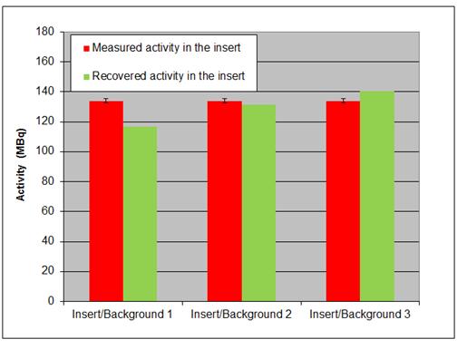 Measurements in anthropomorphic geometry : recovered activity into the insert Deviation from measured activity (liver ) Insert/Background 1-12,8 % Insert/Background 2-1,9 % Insert/Background 3 4,7 %