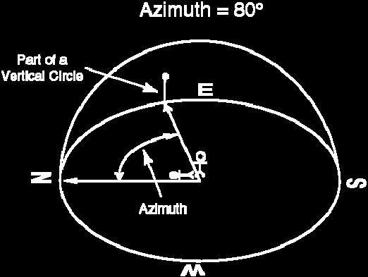 The moon and sun (if they are up) should plot somewhere near that arc. 4. Using your compass, measure the compass direction (azimuth) of the Moon.