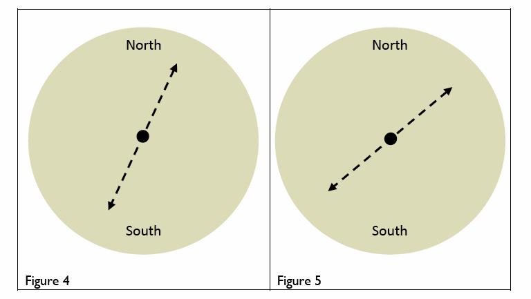 Figure 3: If no forces other than gravity acts on it, a pendulum which starts moving in a North South direction will continue to do so forever.