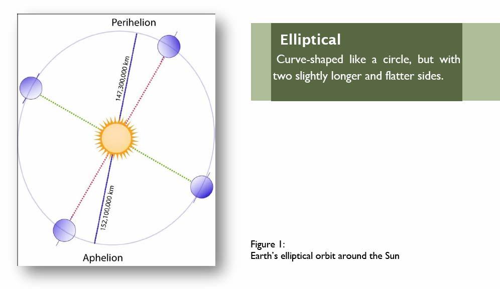 We can see that during one part of the year, the Earth moves closer to the Sun (called the perihelion). Six months later the Earth is at its furthest point from the Sun (called the aphelion).