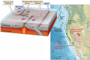 Transform Boundary Features Oceanic Transform Fault ocean floor only Continental Transform Fault