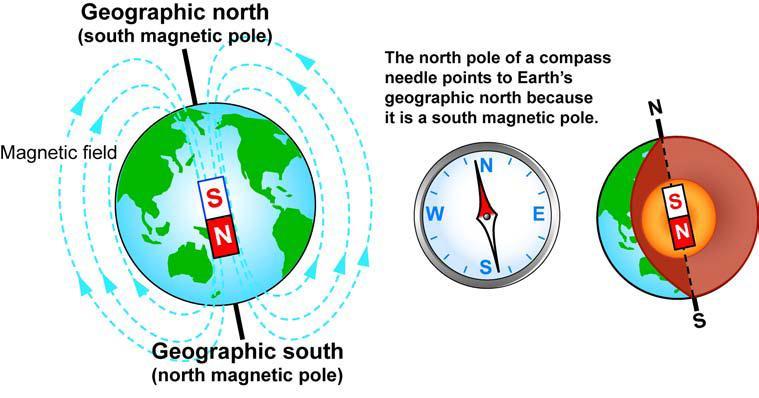 16.3 Earth s magnetic field What people discovered that some naturally occurring materials have magnetic properties? The Greeks Where is Earth s magnetic north pole?
