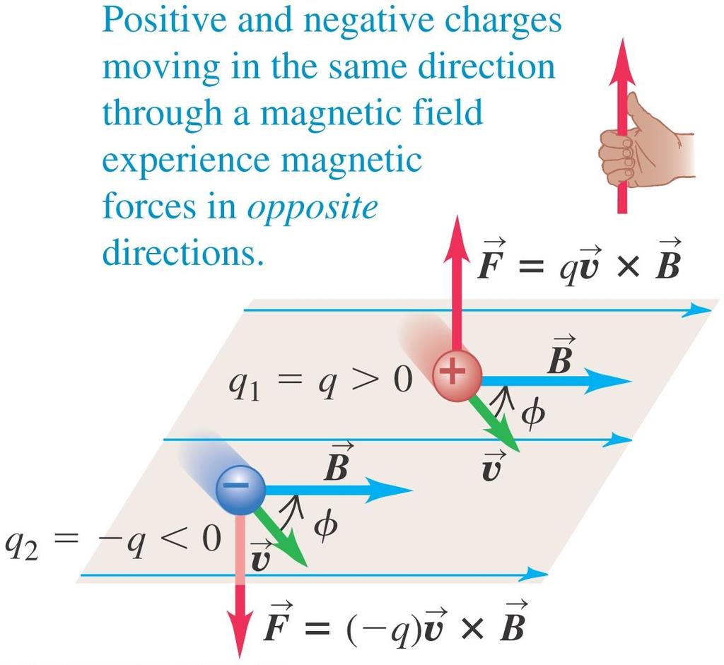 Right-hand rule II Two charges of equal magnitude but opposite signs moving in