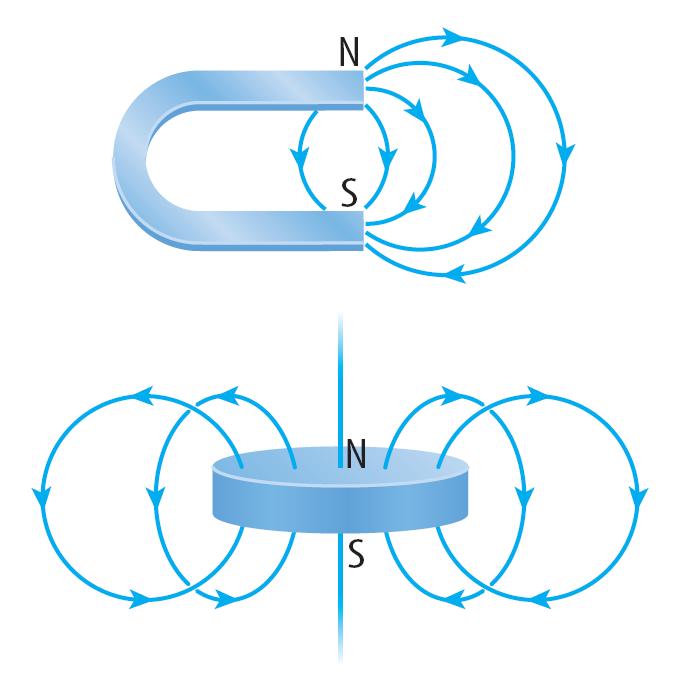 Magnetic Poles The two ends of a horseshoe-shaped magnet are the north and south poles.