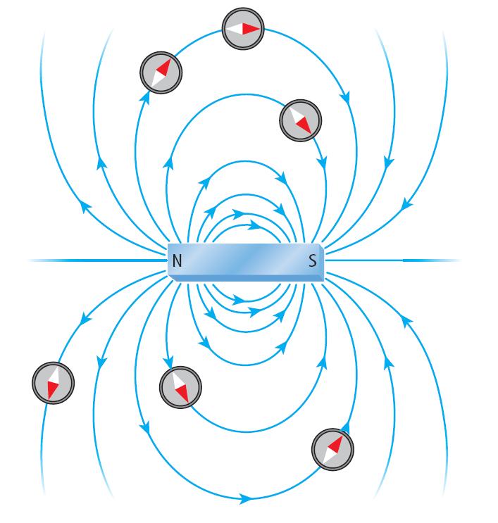 Magnetic Field Direction A magnetic field also has direction. The direction of the magnetic field around a bar magnet is shown by the arrows.