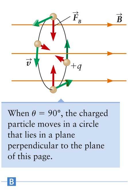 Motion of a Charged Particle, 2 Assume a charged particle moves perpendicular to the magnetic field The angle