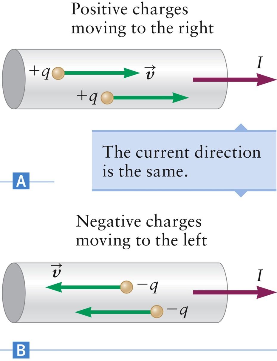 Hall Effect An electric current is produced by moving electric charges A particular value of current can be produced by positive