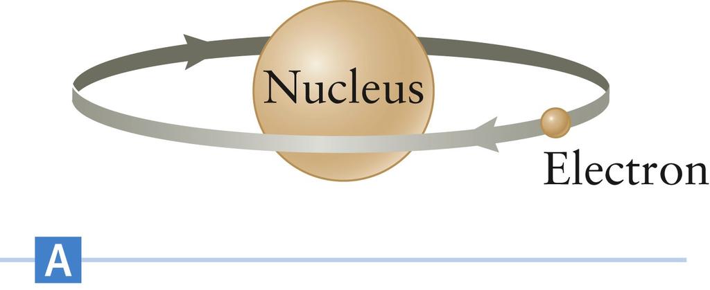 Motion of Electrons The motion of an electron around a nucleus can be pictured as a tiny current loop The radius is approximately the radius of