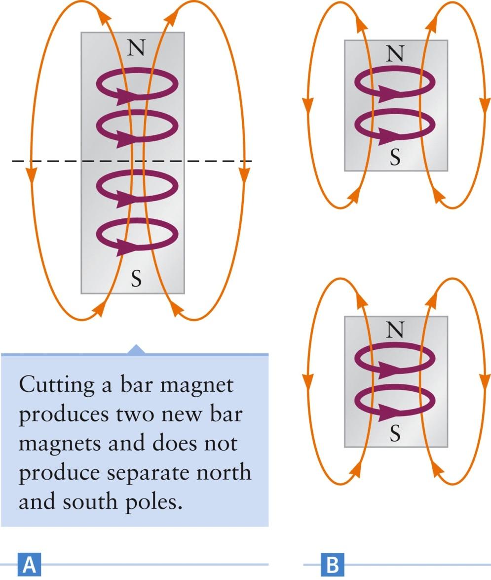 Isolated Magnetic Poles A bar magnet is produced by a collection of aligned atomic-scale current loops Cutting the magnet in half produces two