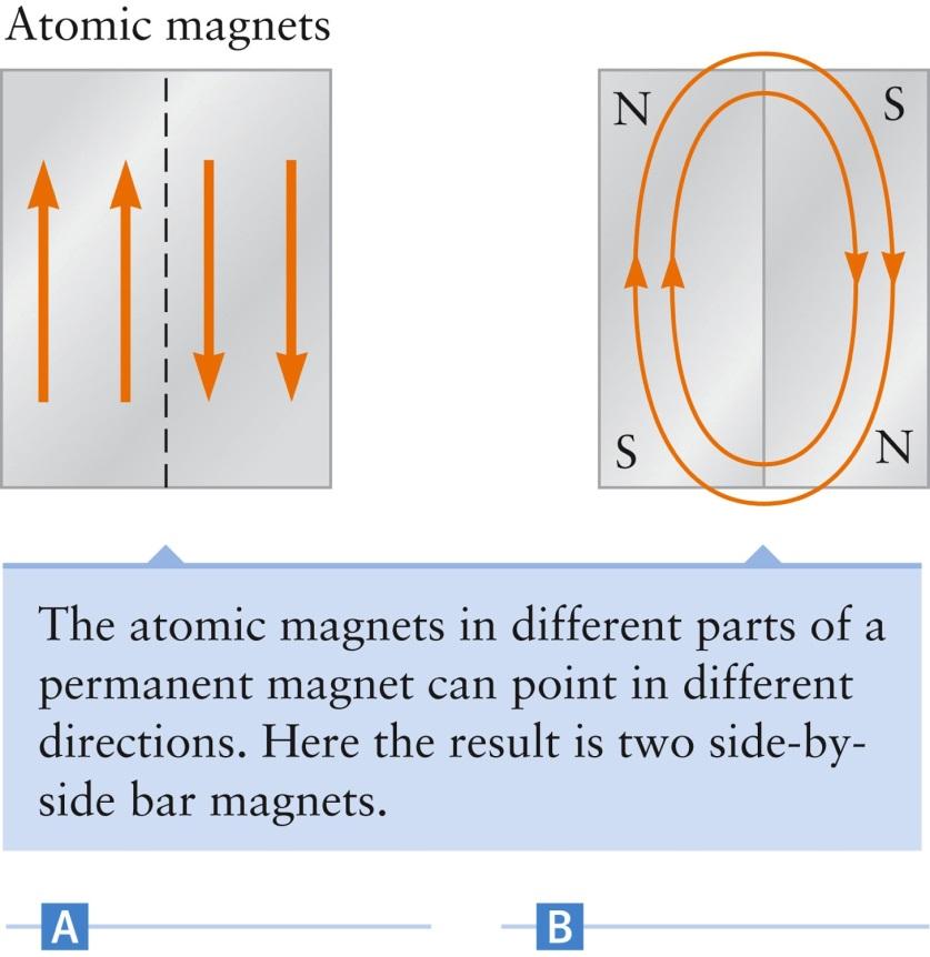 Magnetic Domains It is possible for the atomic magnets in different regions within a magnetic material to point in different directions Called magnetic domains