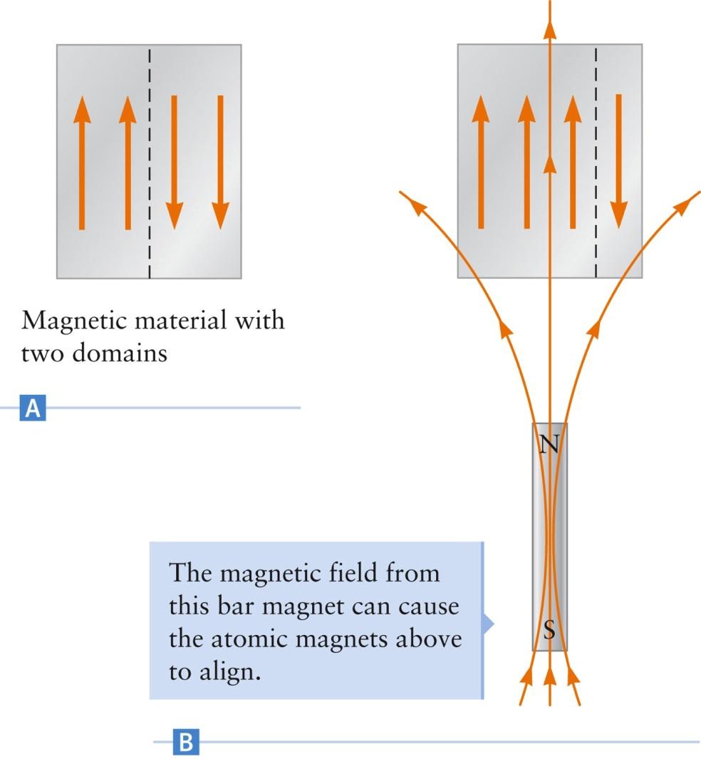Properties of Magnetic Domains A material has two domains of approximately the same size Apply a magnetic field from a bar magnet