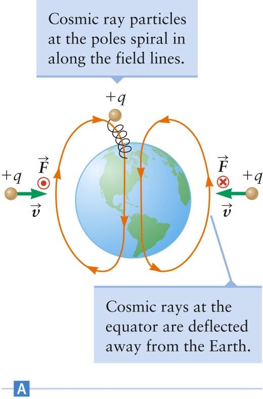 Cosmic Rays Charged particles from space are called cosmic rays Their motion is