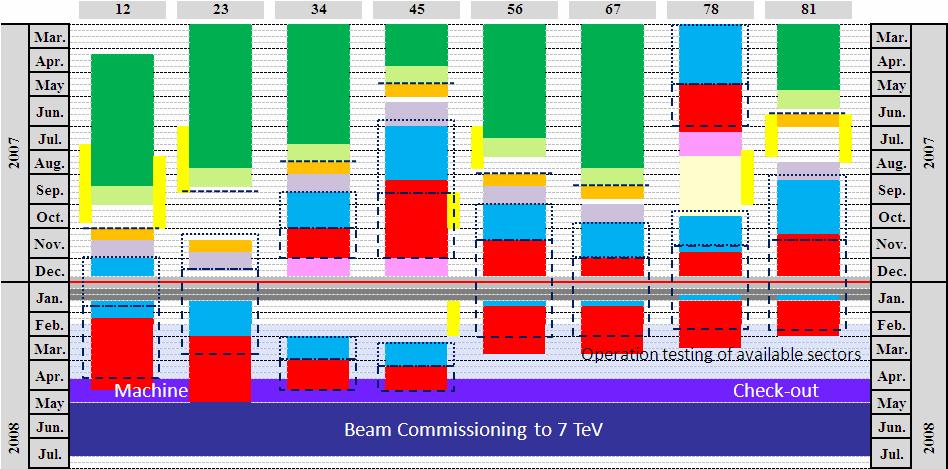 LHC General Schedule, 5 July 2007 General schedule Baseline rev. 4.