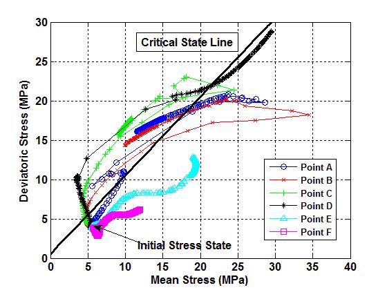aong others. As the effective stress path reaches a certain level consistent with the peak strength of the aterial, it turns back to the left again with a reduction in deviatoric stress.