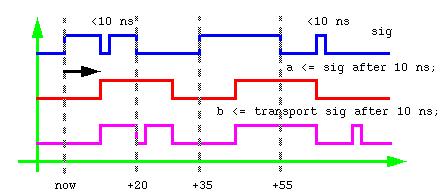 Inertial and Transport Delay Sig a b Transport Delay is useful for