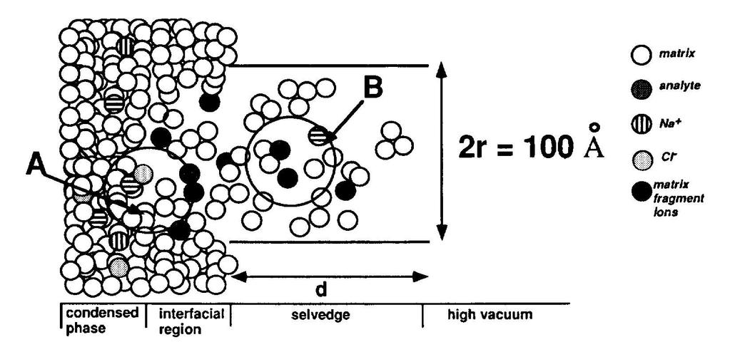 According to the more recent hypotheses the chemistry leading to ion generation during FAB takes place into special gas cavities, representing the initial interfacial region between the condensed