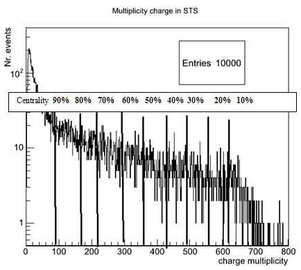 4 Centrality determination in 15 GeV/u Au-Au collisions 1317 Using the methodology explained briefly in introduction we show in the figures below the distribution of charge multiplicity in STS and
