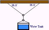 N D. 2.3 x 10 2 N 44. The diagram below shows a water tank suspended by two strings. If the force of gravity on the tank is 290 N, what is the tension in each wire? A. 1.7 x 10 2 N B. 2.1 x 10 2 N C.