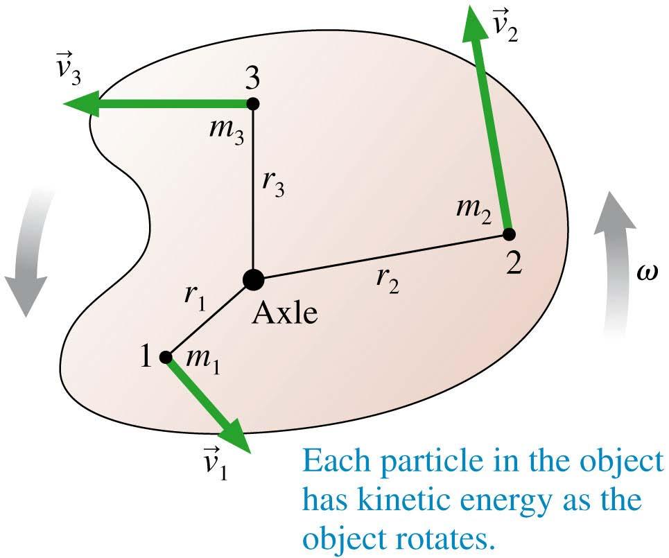 Rotational Energy A rotating object has kinetic energy because all particles in the object are in motion.