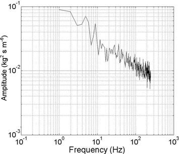 124 Cierco and others: Particle concentration fluctuations in a turbulent steady flow Fig. 10. Fluctuation spectrum (wind speed 5.99 m s 1 ). Height above the ground 0 5 mm; length 16 cm. Fig. 8.