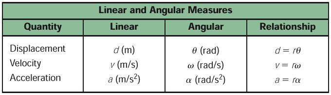 8.1 Describing Rotational Motion Angular