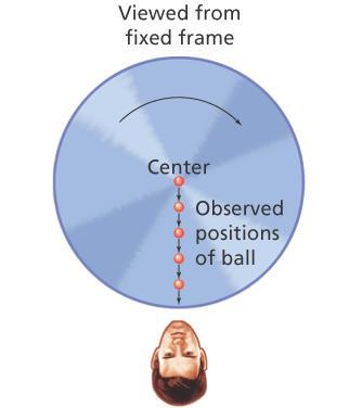 8.3 Equilibrium The Coriolis Force Suppose a person standing at the center of a rotating disk throws a ball toward the edge of the
