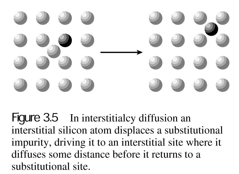 Diffusion Mechanisms in Si (B) Si Native Point Defects Required (Si vacancy and Si interstitials)