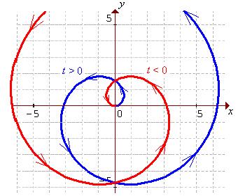 ENGI 4 Fundmentls Prmetric Curves Pge 1.A. Exmple 1.A.1 (continued) Therefore the curve is spirl outwrds from O, with period π.