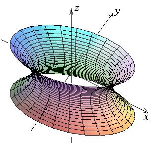 The five min types of qudric surfce re: The ellipsoid (xis lengths, b, c) x + y b + z c = 1 The xis intercepts re t (±, 0, 0), (0, ±b, 0) nd (0, 0, ±c). All three coordinte plnes re plnes of symmetry.