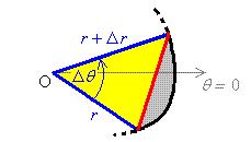 ENGI 4 Fundmentls Polr Coordintes Pge 1-51 Are Swept Out by Polr Curve r = f (θ) ΔA Are of tringle ( ) = 1 r r +Δr sin Δ θ But the ngle Δθ is smll, so tht sin Δθ Δθ nd the increment Δr is smll