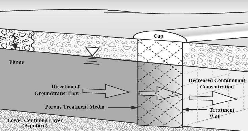 11 Permeable reactive barriers (PRBs) are being used for in situ treatment of groundwater.
