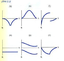 Chapter 5 Prblem Slutins. Which f the wave functins in Fig. 5.5 cannt have physical significance in the interval shwn? Why nt?