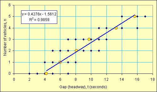 Gap-Acceptance Capacity Models 15 t f t o t c l =0.