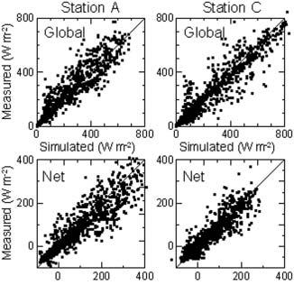 Our results based on neglect of stability correction yield an improved simulation of glacier runoff (R 2 ¼ 0.