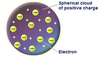 JJ Thompson Plum Pudding Model 1897 Thompson a British scientist, zapped atoms with electricity. He observed that negatively charged particles were removed.