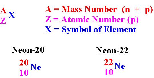 Isotope notation A Z X