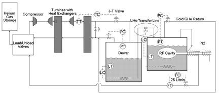 Figure 1: Process flow diagram of the cryogenic system at the CLS. 1.1 The process description As depicted in Figure 1, gaseous helium (GHe) is compressed and cooled to 10 K by compressors and turbines with heat exchangers.
