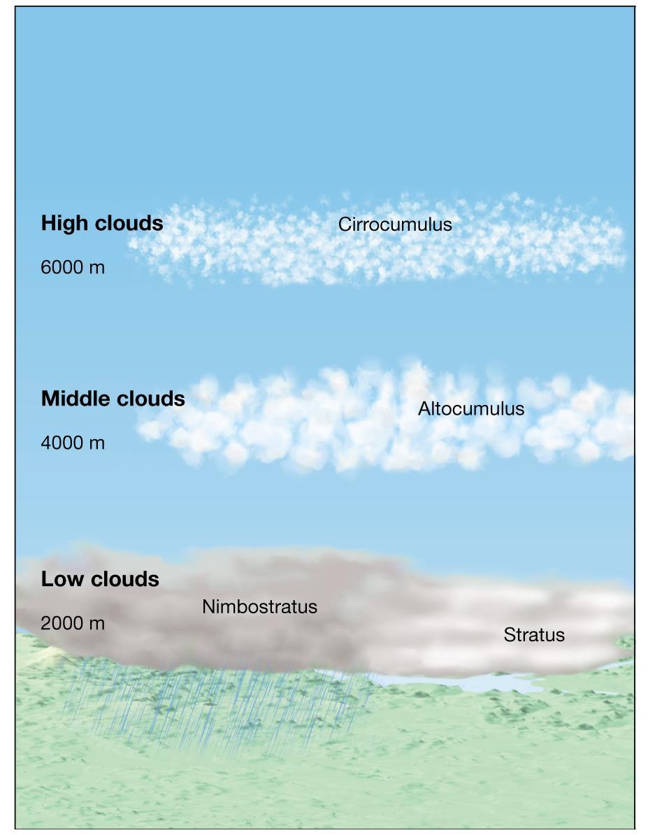 Classification of clouds