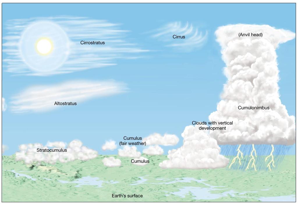 Classification of clouds according to
