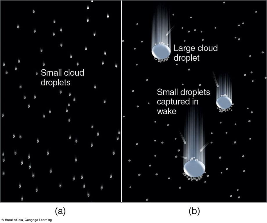 More, smaller droplets than over water Normal condensation processes do not produce