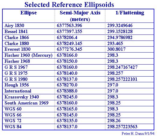 other reference ellipsoids