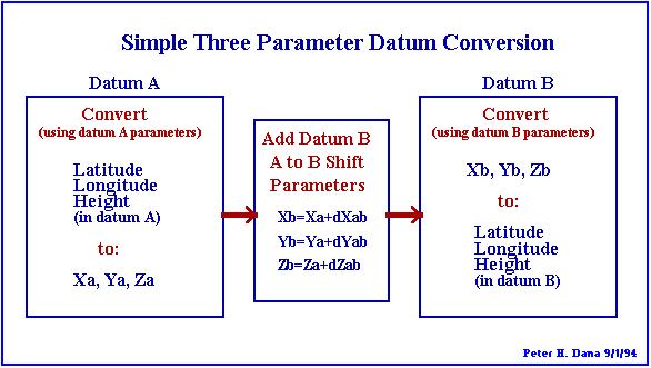 can convert from one datum to another