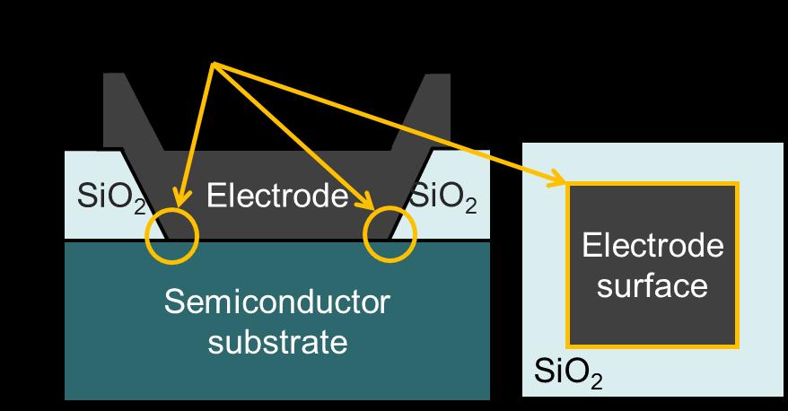 current-electrode area