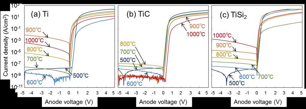 Figure 4.7 J-V characteristics of SiC Schottky diodes with TiSi 2 electrode in various annealing temperatures.