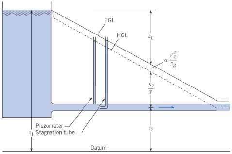 7.7 Hydraulic and Energy Grade Lines Tips for Drawing HGLs and EGLs 1. In a lake or reservoir, the HGL and EGL will coincide with the liquid surface.
