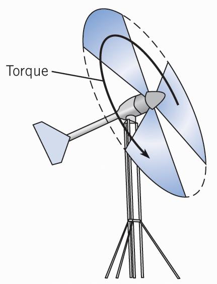 Torque Or, for a rotaing shac work is given as the product of the torque and