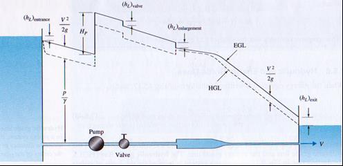 Hydraulic Grade Line (HGL) Energy Grade Line (EGL)