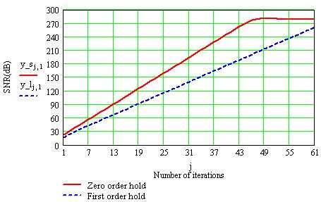 Figure 7. The output of a feedback system versus time Figure 4. SNR vs. number of iterations for a sample and hold system and a first order hold system for OSR = 1.25 Figure 5. SNR vs. number of iterations for a sample and hold system and a first order hold system for OSR = 2.