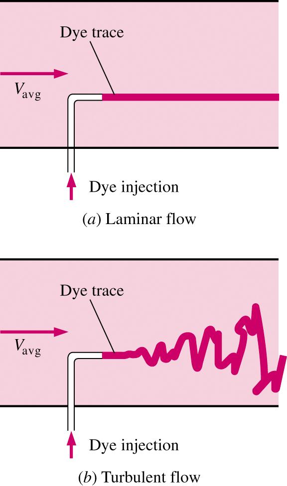 FE s Statics Laminar and Turbulent Flow Laminar Flow: Relatively low velocities No mixing or a very small degree of mixing appears to flow in