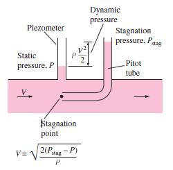 Lecture : Applications and limitations of Bernoulli s equation Bernoulli states that total pressure is constant P total = P + ρv + ρgz Stagnation pressure is the
